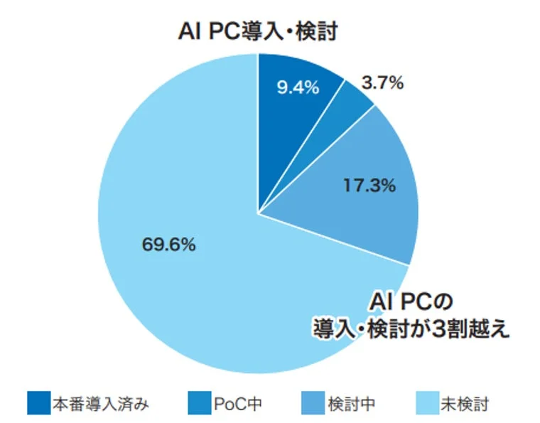 AI PCの導入・検討状況