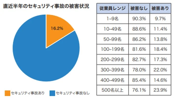 セキュリティ事故の被害状況