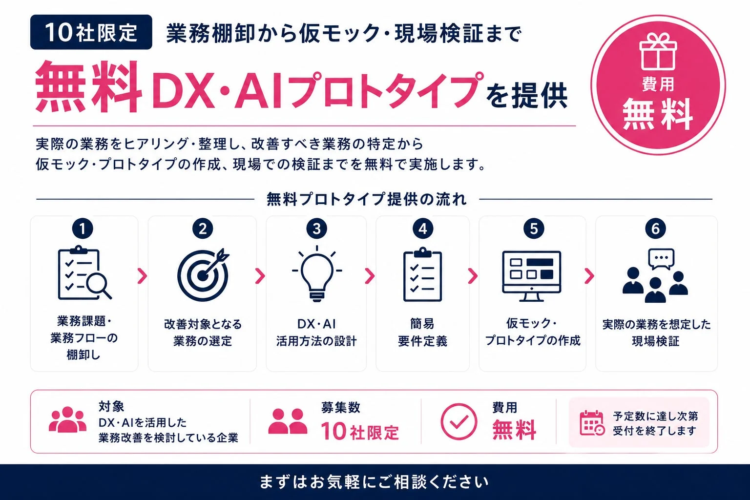 10社限定 無料DX・AIプロトタイプ提供の募集概要