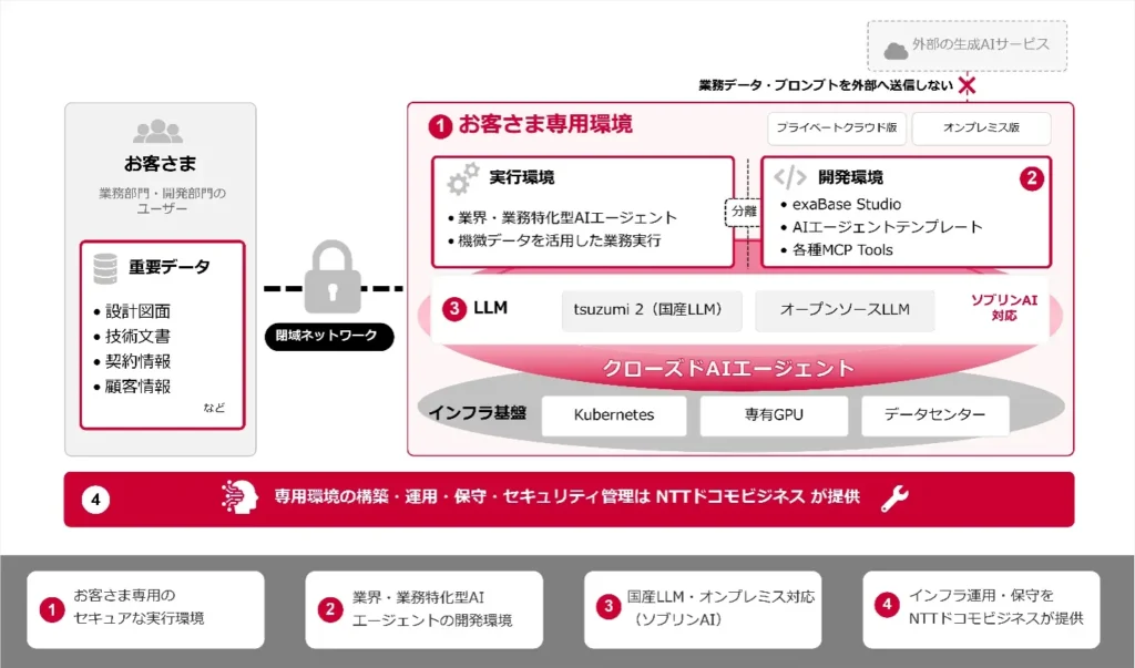 NTTドコモビジネスとエクサウィザーズが「クローズドAIエージェント」を提供開始：企業の重要データを安全に活用する専用AI環境