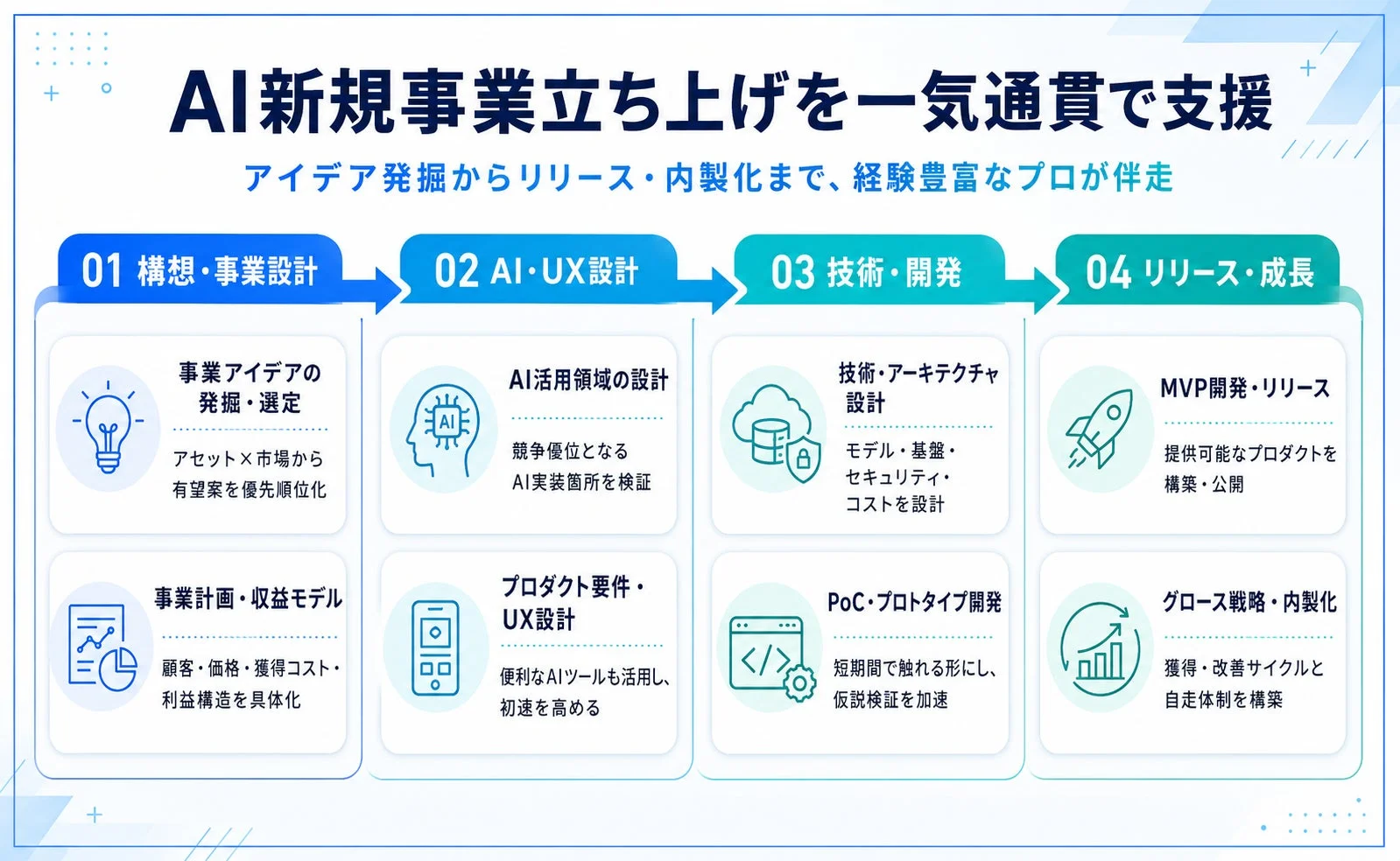 AI新規事業立ち上げを一気通貫で支援 アイデア発掘からリリース・内製化まで、経験豊富なプロが伴走