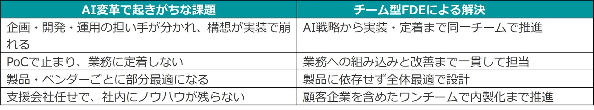 AI変革で起きがちな課題 チーム型FDEによる解決