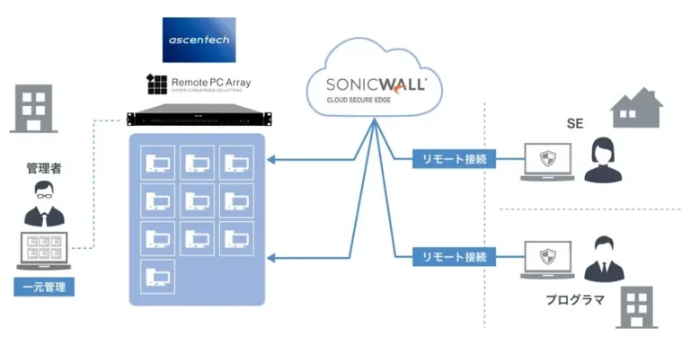アセンテックとSonicWall、リモートワークのセキュリティと性能を両立する新連携ソリューションを発表