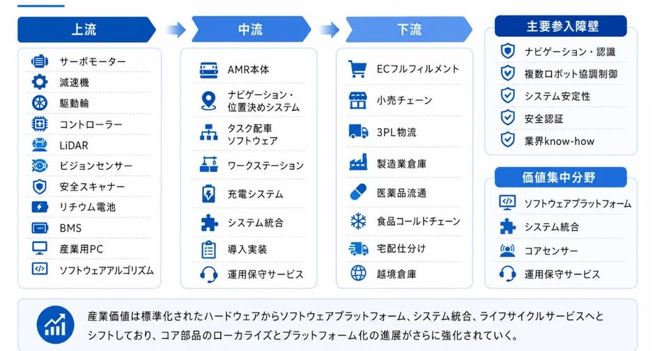 AMR産業のサプライチェーンと参入障壁