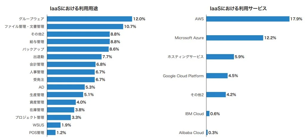 IaaSの利用用途と利用サービス