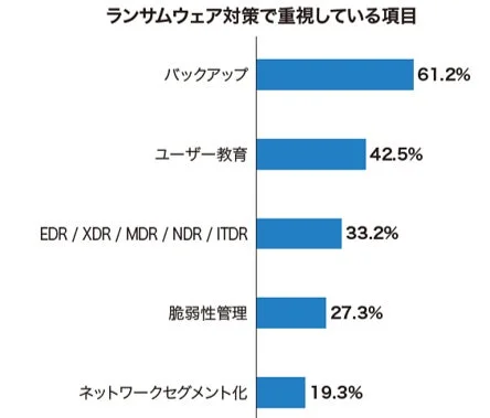 ランサムウェア対策として企業が重視している項目