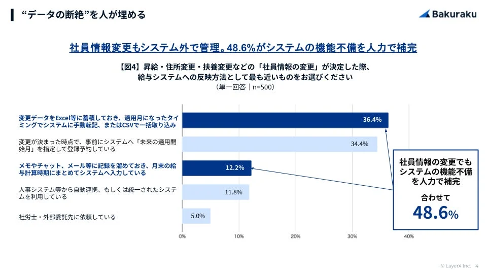 社員情報変更もシステム外で管理
