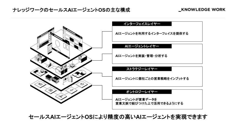 ナレッジワークのセールスAIエージェントOSの主な構成