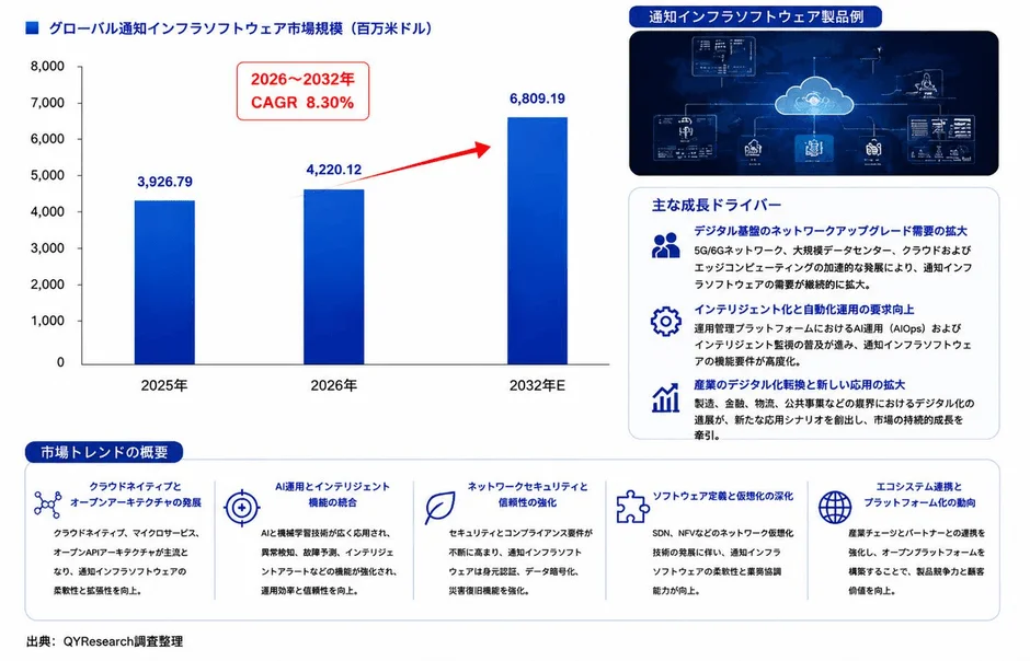 グローバル通知インフラソフトウェア市場規模の推移