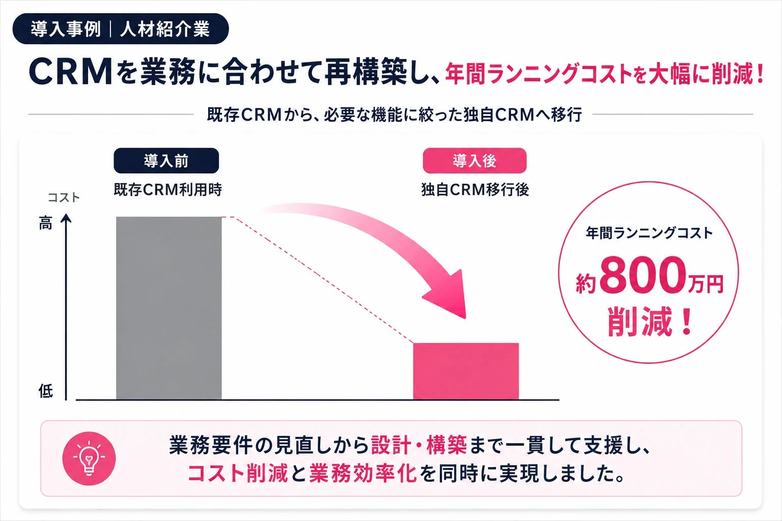 人材紹介業のCRM再構築による年間約800万円のコスト削減事例