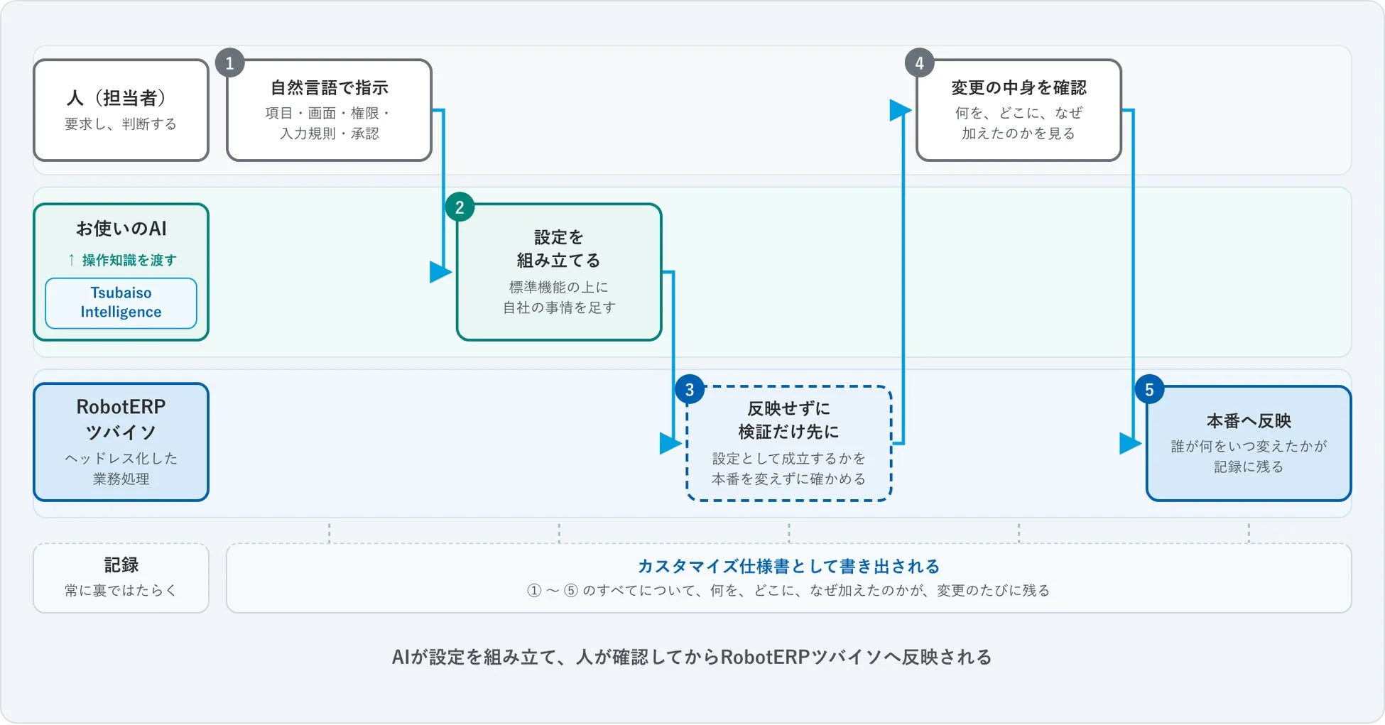 AIによるRobotERP「ツバイソ」の設定・変更フロー図