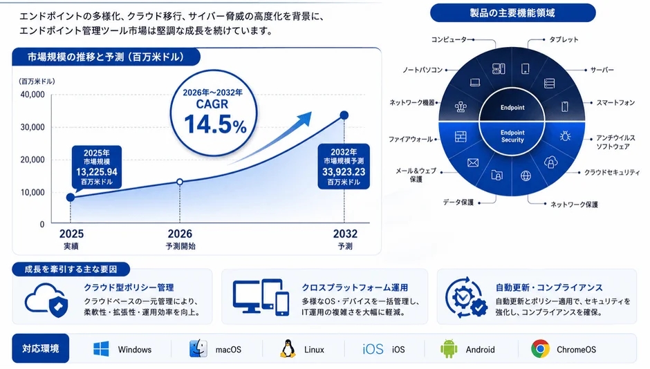 エンドポイント管理ツール市場の推移と予測、機能領域、成長要因