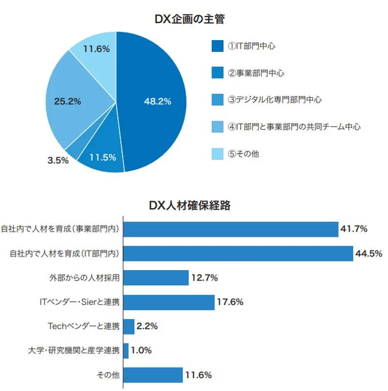DX企画の主管部門とDX人材確保経路