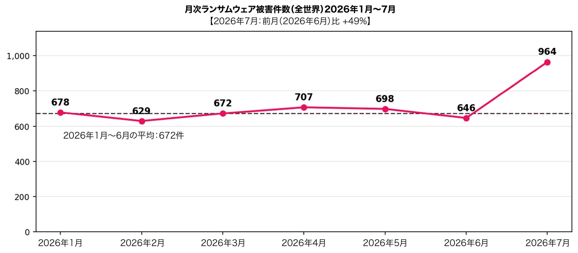 月次ランサムウェア被害件数(全世界)2026年1月~7月
