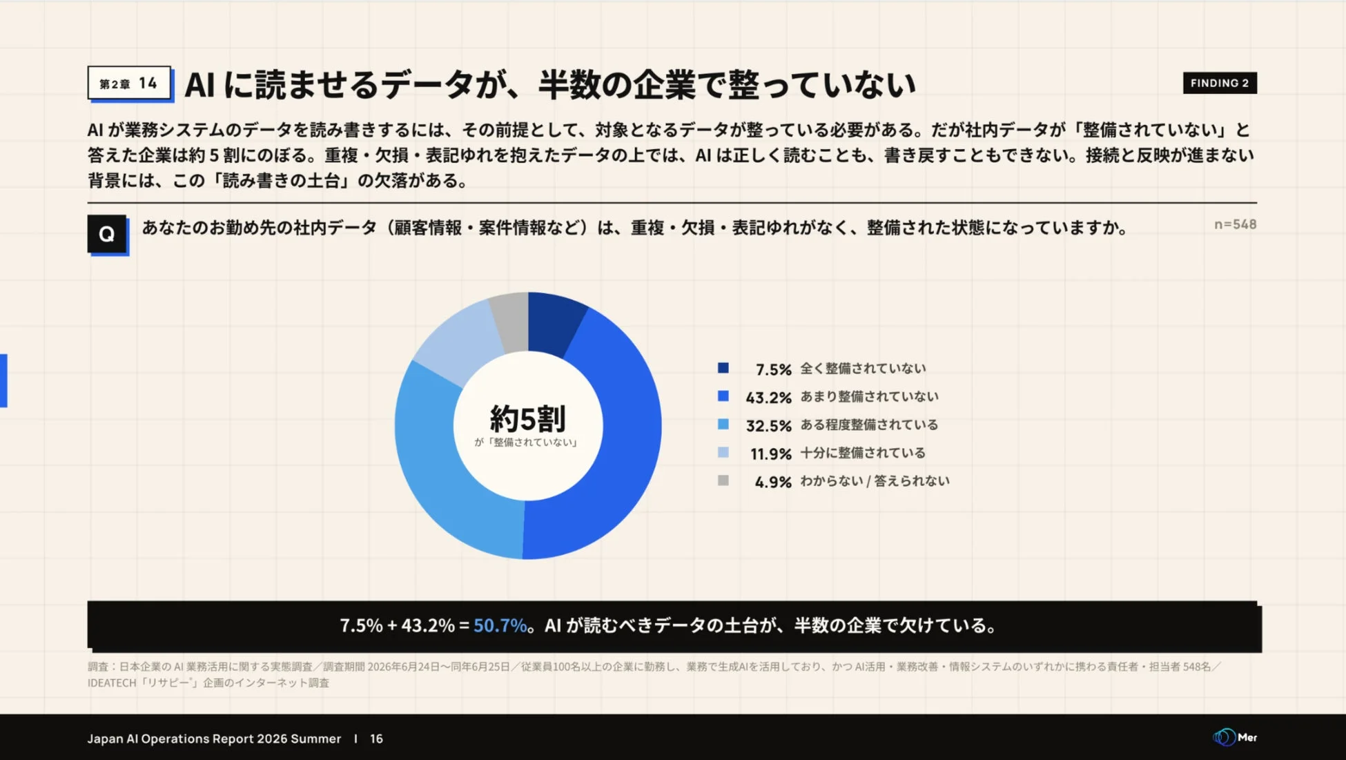 社内データの整備状況を示すグラフ