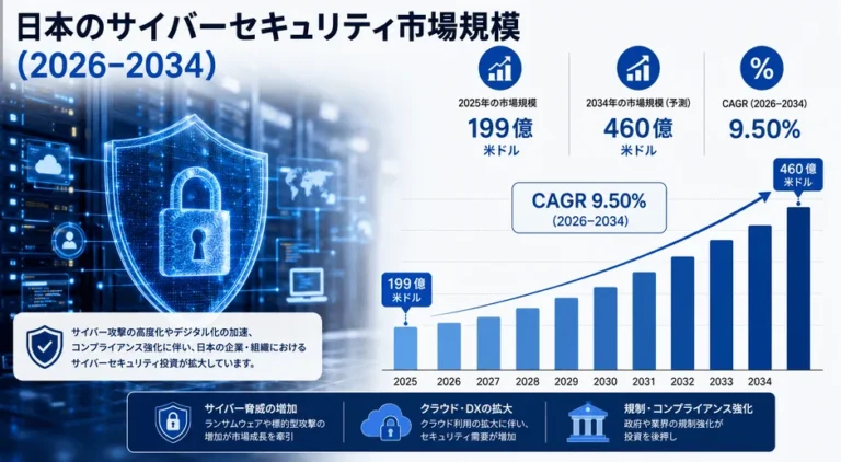 日本のサイバーセキュリティ市場、2034年には460億米ドル規模へ急成長 ― AIが変革を牽引
