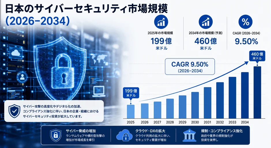 日本のサイバーセキュリティ市場、2034年には460億米ドル規模へ急成長 ― AIが変革を牽引