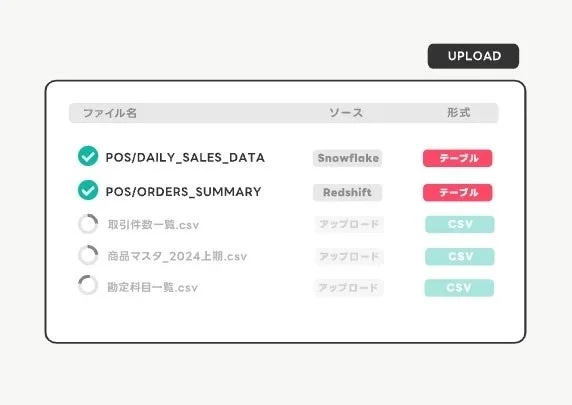 UPLOAD ファイル名 ソース 形式 POS/DAILY_SALES_DATA Snowflake テーブル POS/ORDERS_SUMMARY Redshift テーブル 取引件数一覧.csv アップロード CSV 商品マスタ_2024上期.csv アップロード CSV 勘定科目一覧.csv アップロード CSV