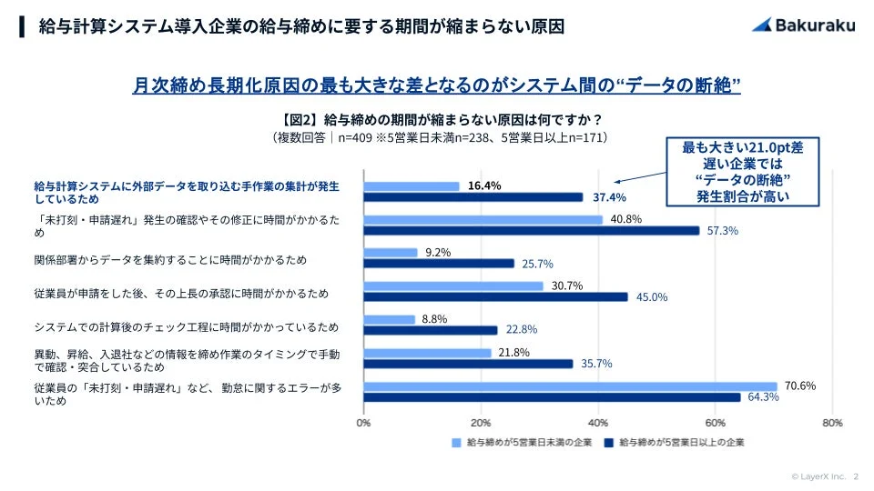 給与計算システム導入企業の給与締めに要する期間が縮まらない原因