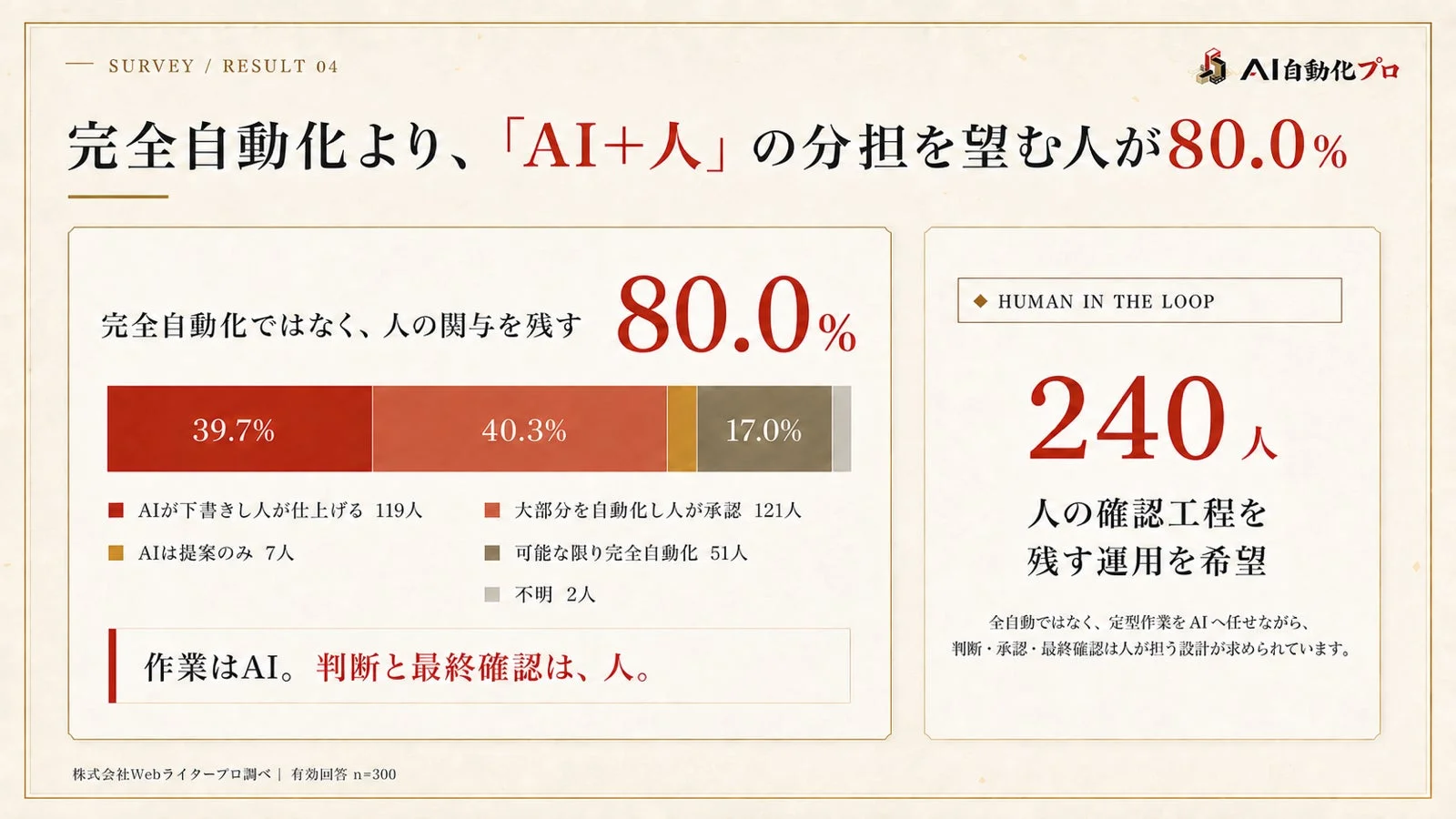 完全自動化より「AI+人」の分担を望む人が80.0%