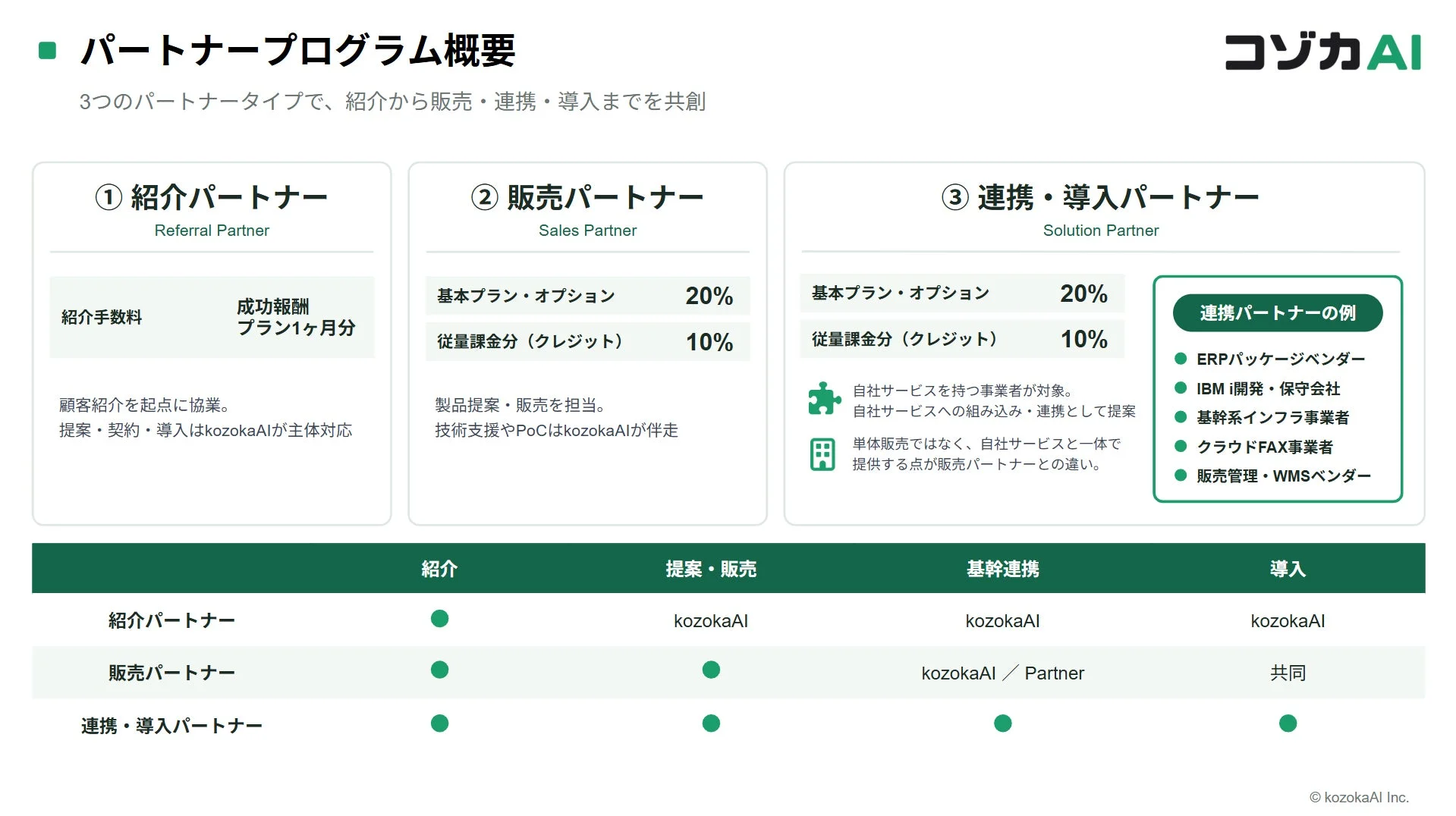 kozokaAIのパートナープログラム概要を示す資料
