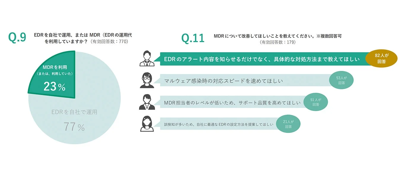 MDR利用実態と改善要望
