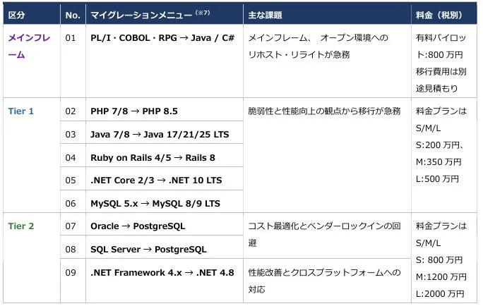 Migraty byGMO サービスメニュー