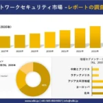 ネットワークセキュリティ市場、2035年には1,177億米ドル規模へ成長予測 – DX推進に不可欠な次世代セキュリティとは？