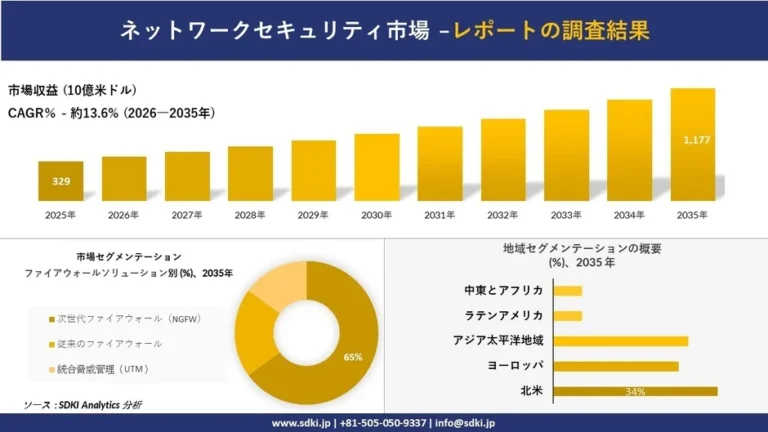 ネットワークセキュリティ市場、2035年には1,177億米ドル規模へ成長予測 – DX推進に不可欠な次世代セキュリティとは？