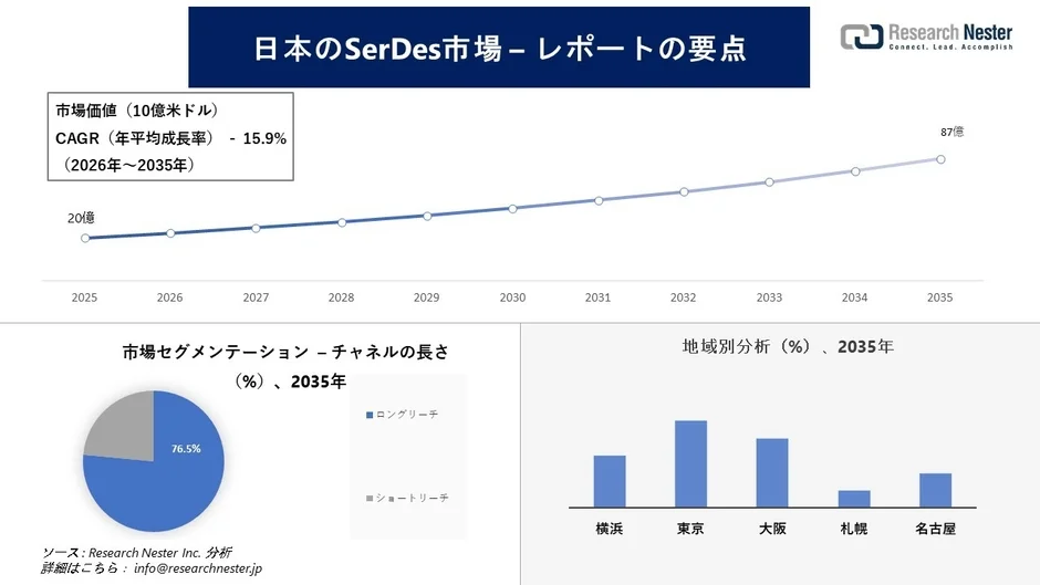 日本のSerDes市場、2035年までに87億米ドル規模へ成長予測 – DX推進を加速する半導体技術の動向