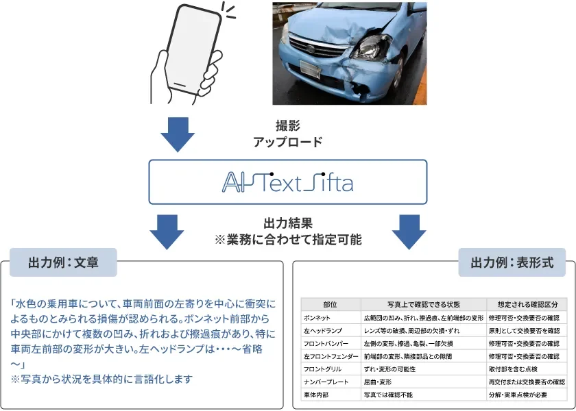 写真情報のデータ化機能の例