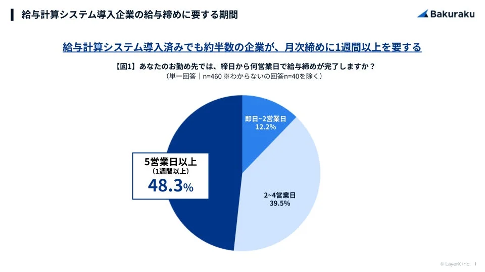 給与計算システム導入企業の給与締めに要する期間