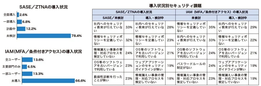 SASE/ZTNAとIAMの導入状況