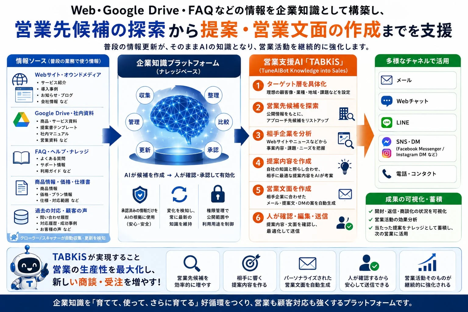 TABKiSの営業活動プロセス