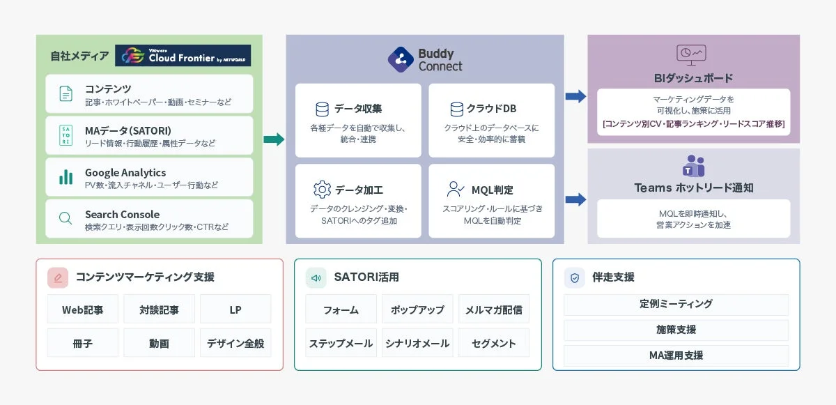 自社メディアや各種ツールからデータを収集し、Buddy Connectを介してデータ加工、MQL判定を行い、BIダッシュボードでの可視化やTeamsへのホットリード通知を行うマーケティングシステムフロー