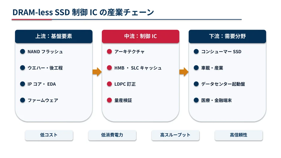 DRAMレスSSD制御ICの産業チェーン