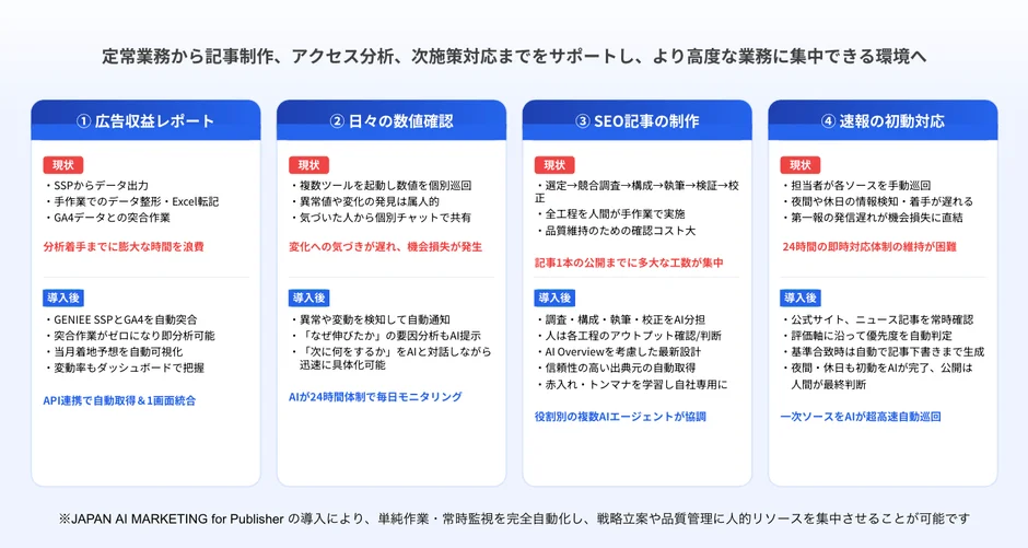定常業務から記事制作、アクセス分析、次施策対応までをサポートし、より高度な業務に集中できる環境へ
