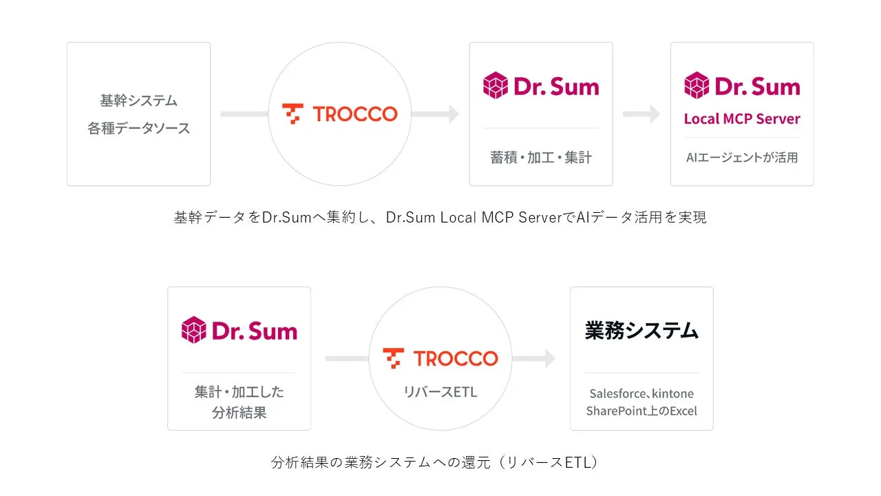 データ連携フロー