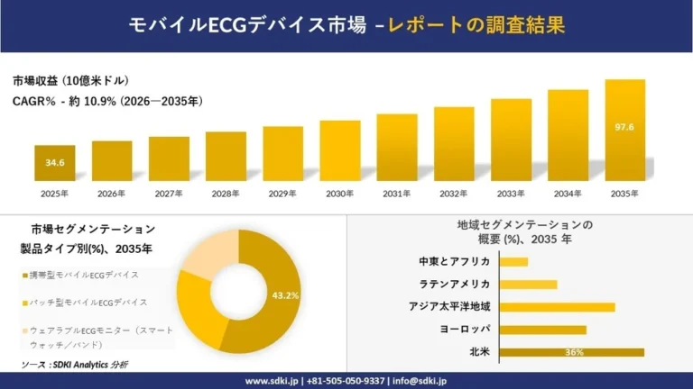 ヘルスケアDXを加速する「モバイルECGデバイス市場」：2035年には97.6億米ドル規模へ成長予測