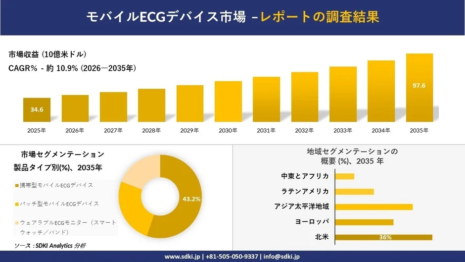 モバイルECGデバイス市場