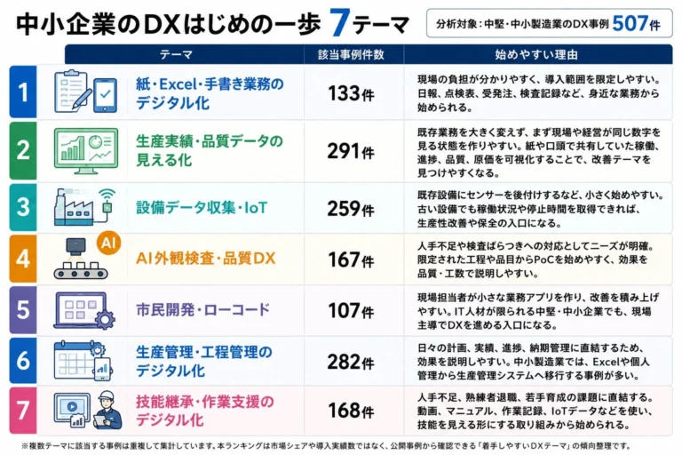中小製造業のDX「はじめの一歩」はここから！507件の事例から見えた7つの着手テーマ