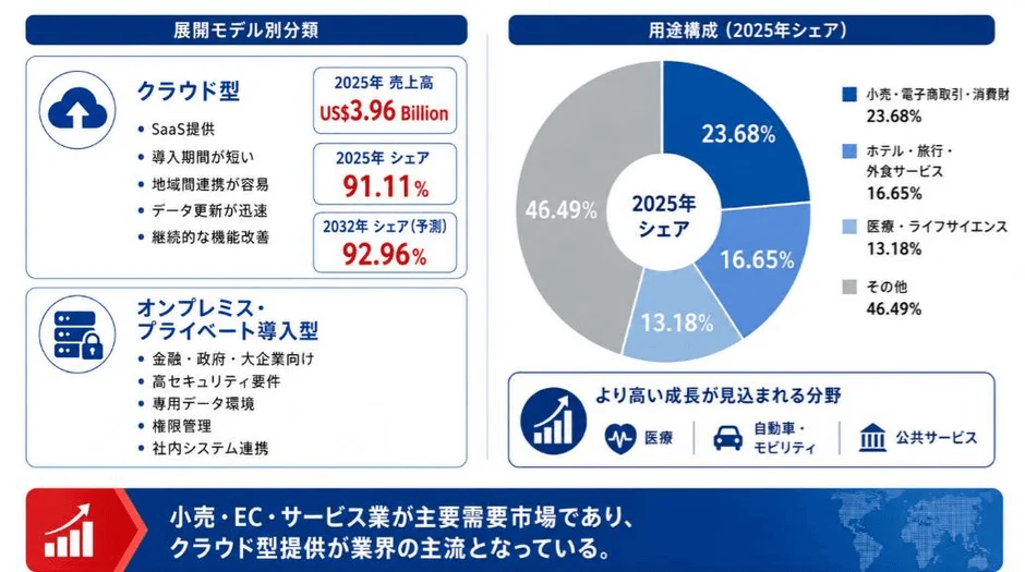 展開モデル別分類