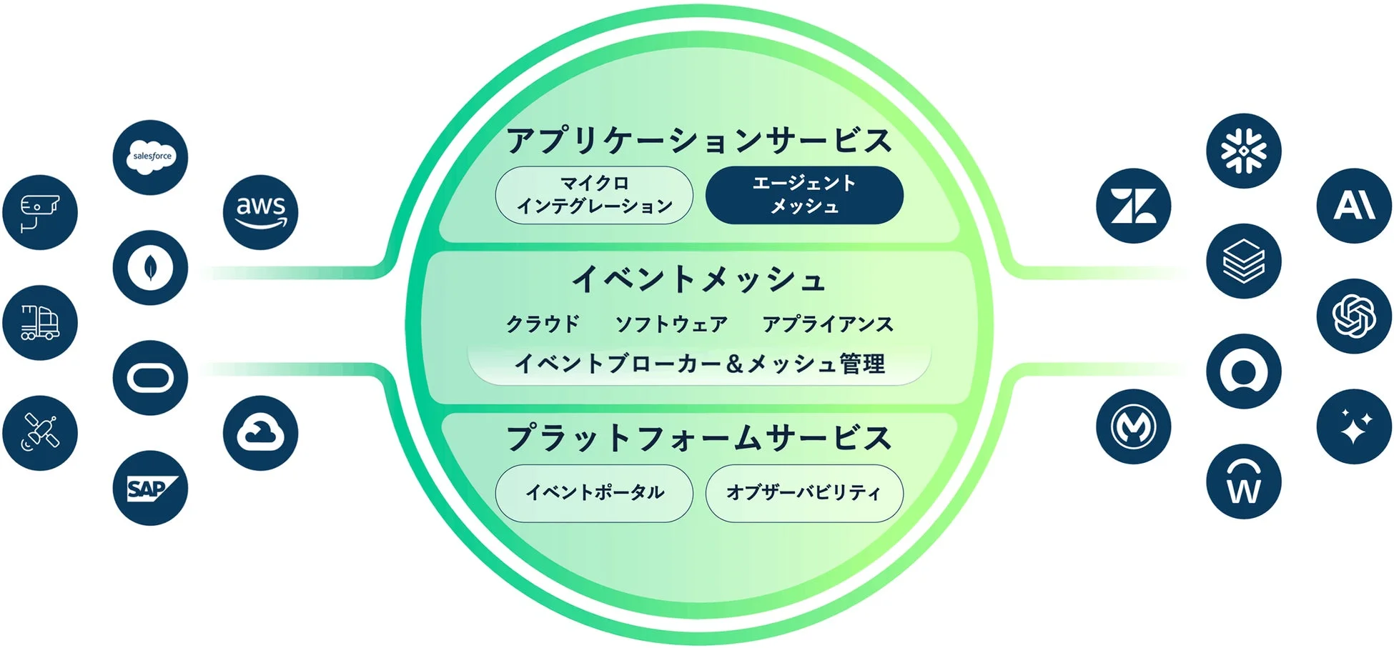 Solace Platform アーキテクチャ図