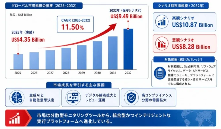 オンライン評判管理ツール市場は2032年に97億ドル規模へ、生成AIが進化を加速
