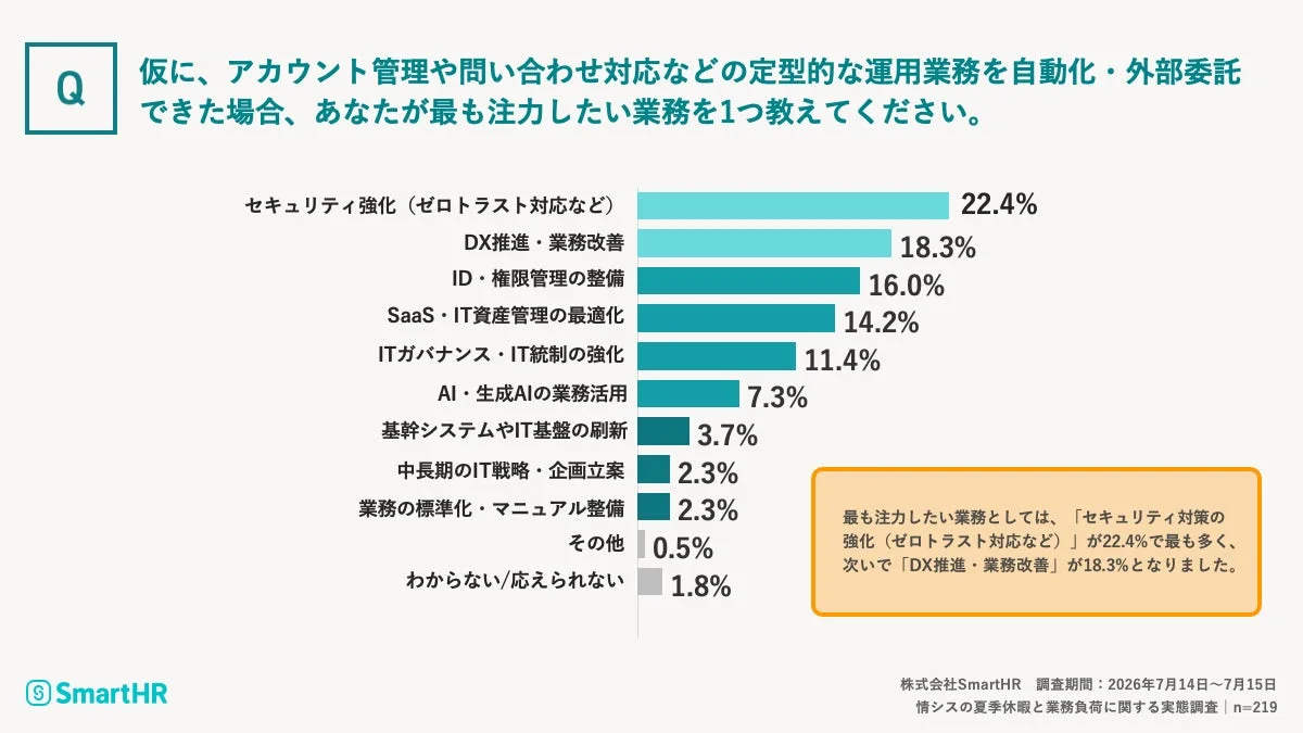 定型業務を自動化・外部委託できた場合に最も注力したい業務