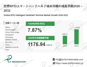 RFIDスマートハンドヘルド端末市場、2032年には11.7億ドル規模へ成長予測：企業のDX推進を牽引する最新動向