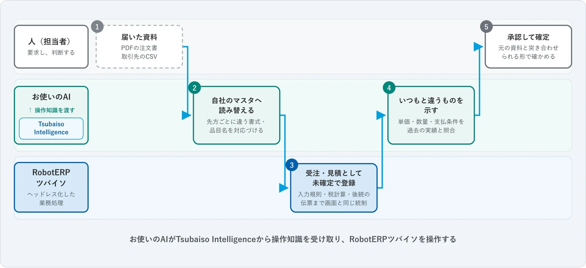 AIによる受発注業務自動化ワークフロー