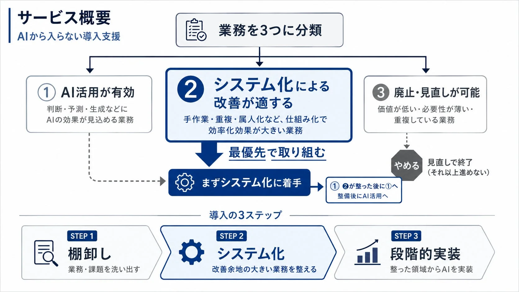 AIから入らない導入支援のサービス概要を示すフローチャート