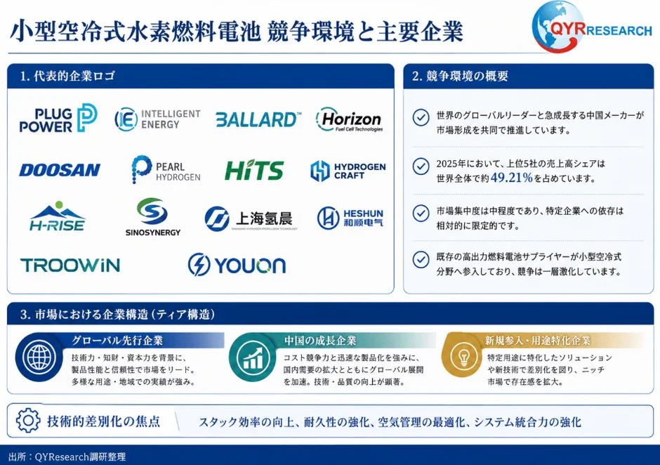 小型空冷式水素燃料電池 競争環境と主要企業