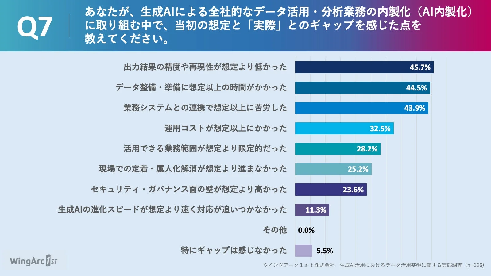 AI内製化の理想と現実のギャップ